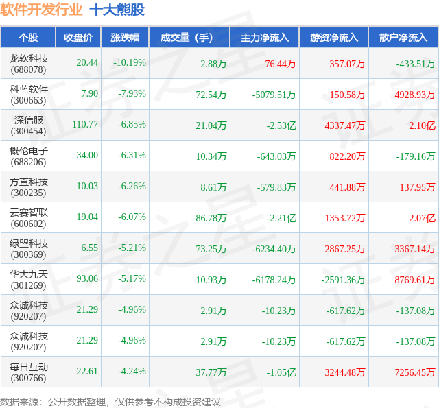 7月23日软件开发行业十大熊股一览(图1)
