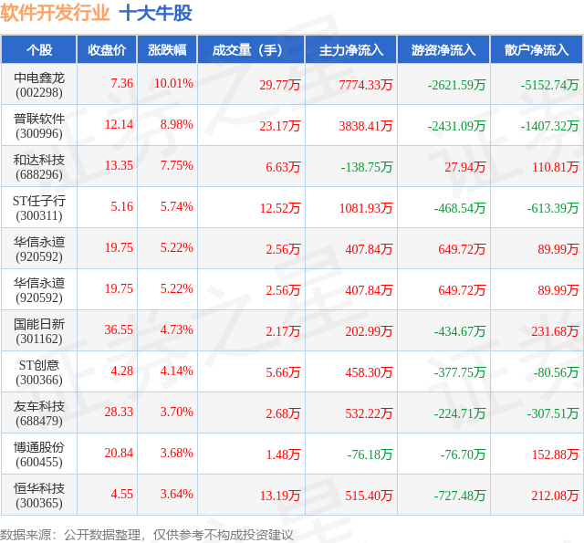 7月23日软件开发行业十大牛股一览(图1)