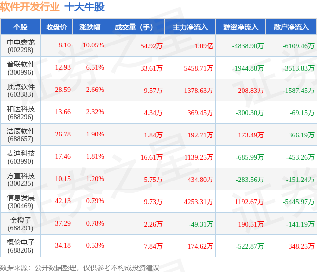 7月24日软件开发行业十大牛股一览(图1)