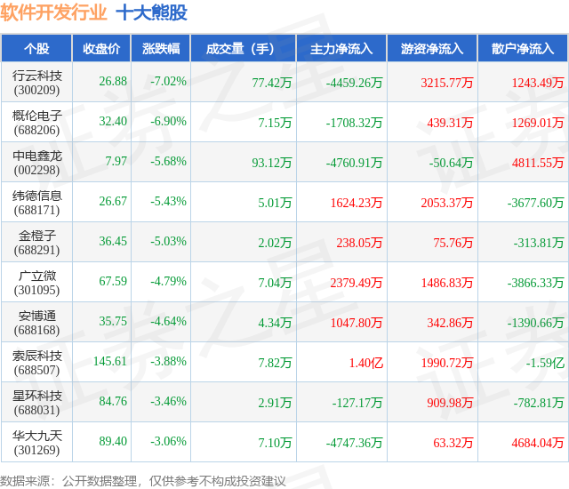 7月28日软件开发行业十大熊股一览(图1)
