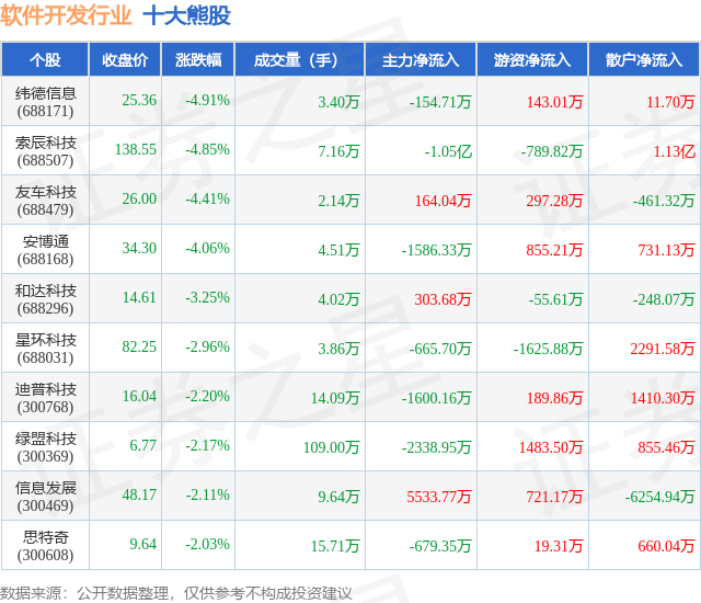 7月29日软件开发行业十大熊股一览(图1)