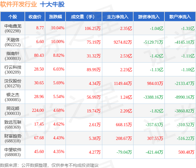 7月29日软件开发行业十大牛股一览(图1)