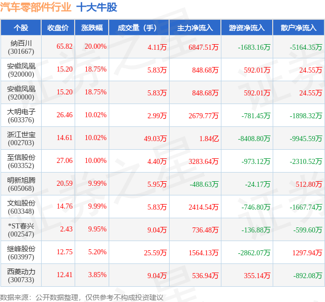 7月30日汽车零部件行业十大牛股一览(图1)