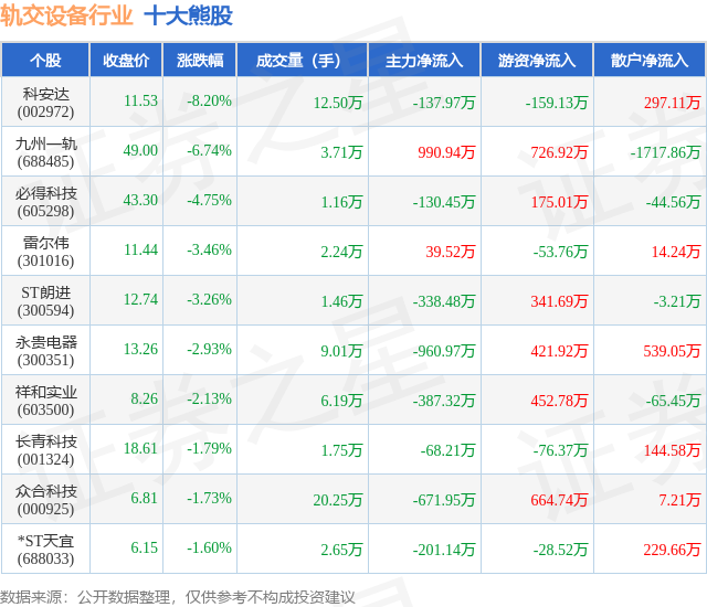 7月30日轨交设备行业十大熊股一览(图1)
