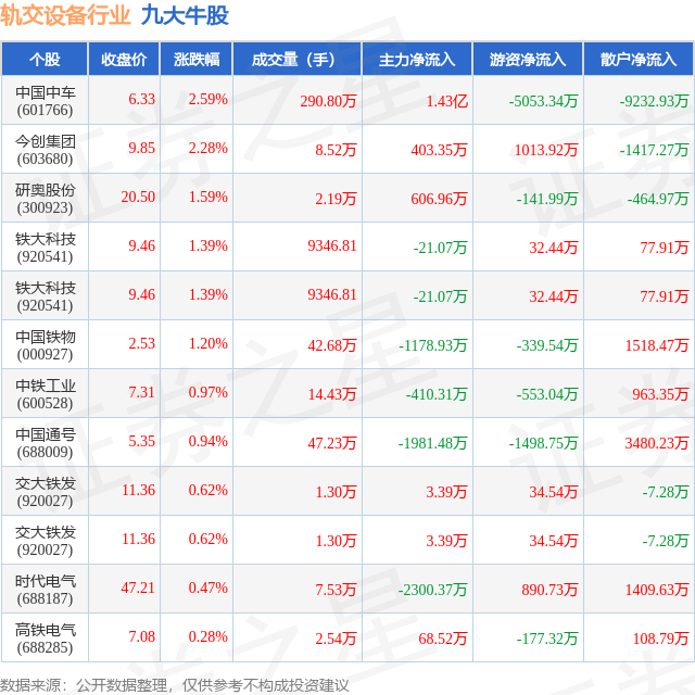 7月30日轨交设备行业九大牛股一览(图1)