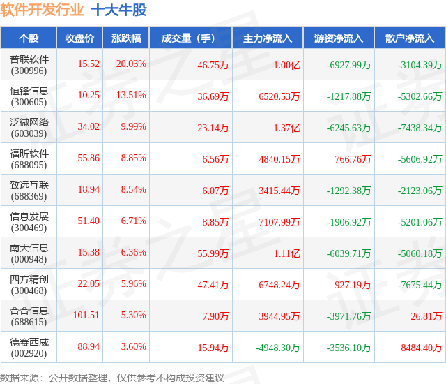 7月30日软件开发行业十大牛股一览(图1)