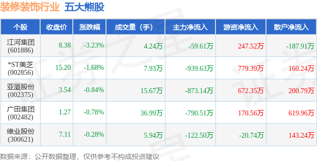 8月4日装修装饰行业五大熊股一览(图1)