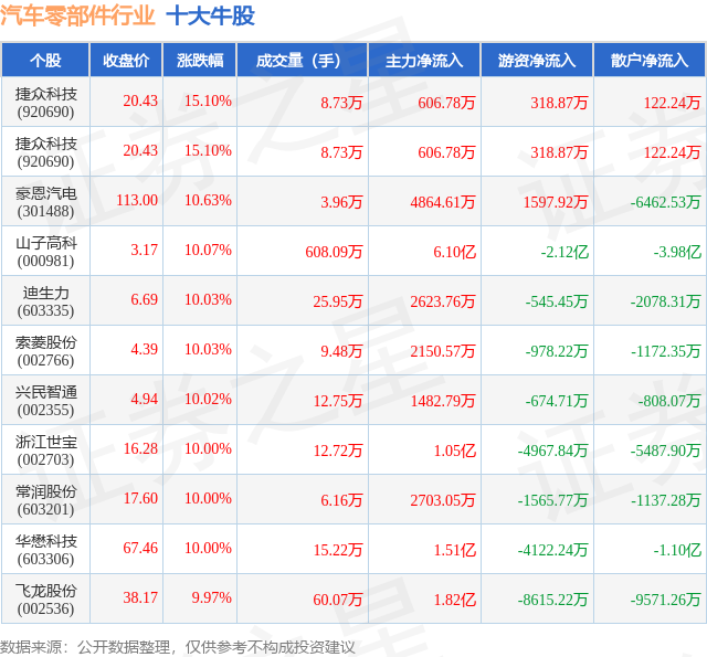 8月5日汽车零部件行业十大牛股一览(图1)