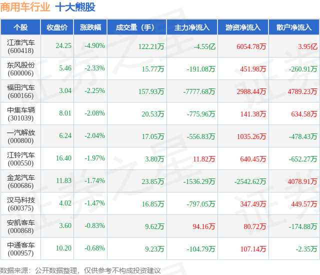 8月6日商用车行业十大熊股一览