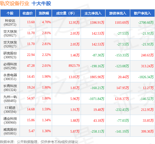 PA视讯8月6日轨交设备行业十大牛股一览(图1)