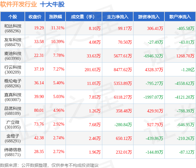 8月7日软件开发行业十大牛股一览(图1)