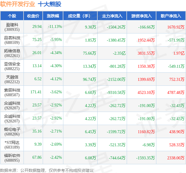 8月10日软件开发行业十大熊股一览(图1)