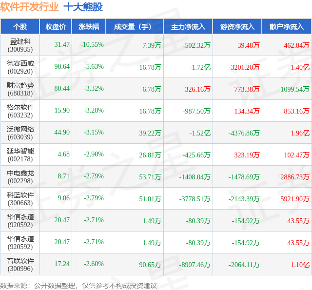 8月14日软件开发行业十大熊股一览(图1)