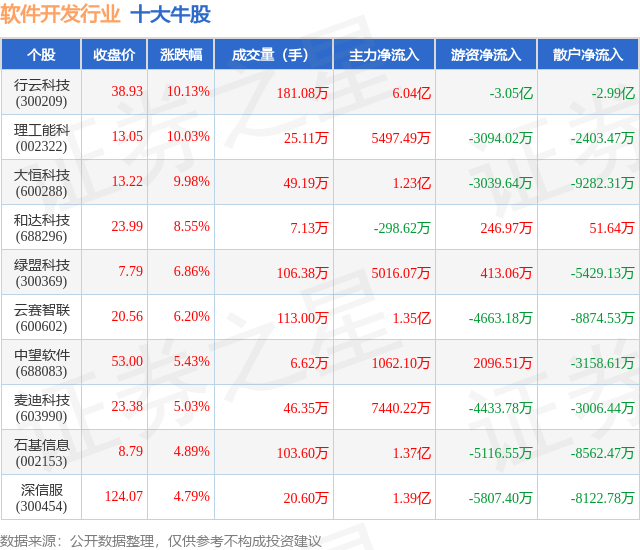 8月14日软件开发行业十大牛股一览(图1)