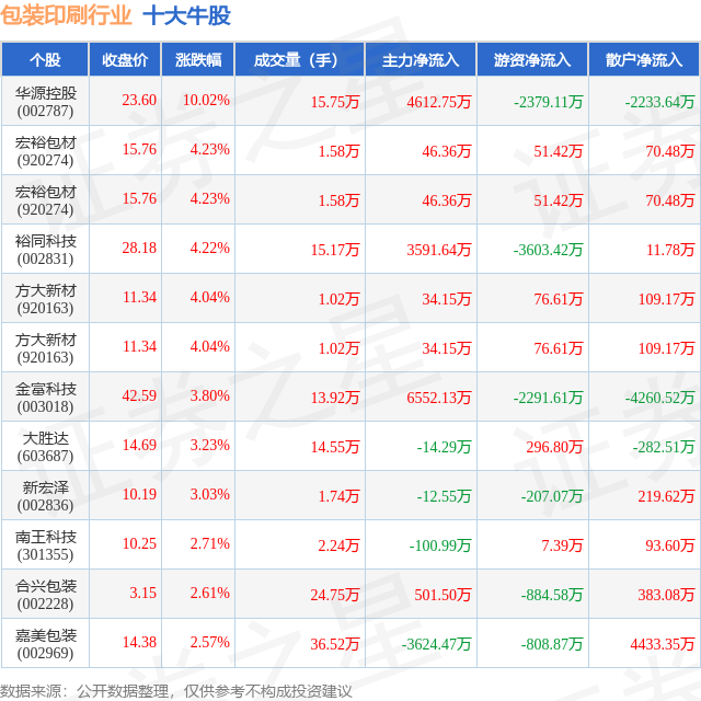 8月17日包装印刷行业十大牛股一览(图1)
