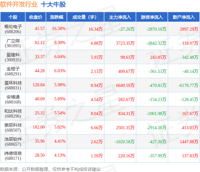 8月17日软件开发行业十大牛股一览(图1)