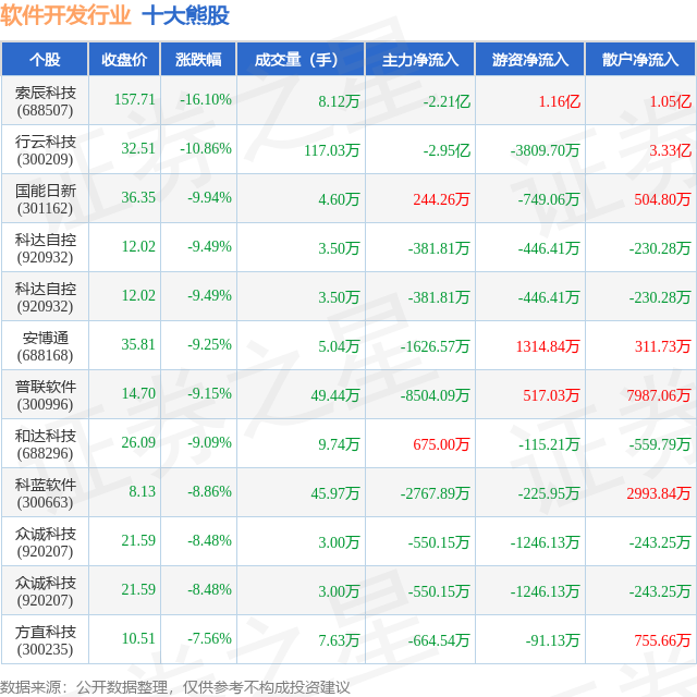 8月19日软件开发行业十大熊股一览(图1)