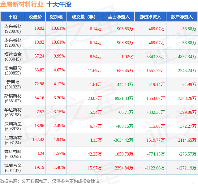 8月21日金属新材料行业十大牛股一览(图1)