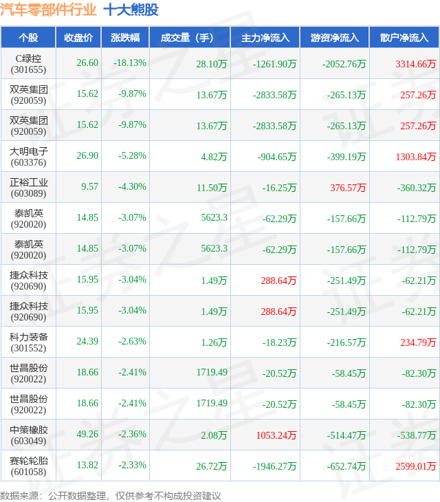 8月21日汽车零部件行业十大熊股一览(图1)