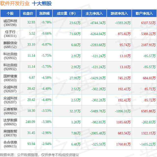 8月21日软件开发行业十大熊股一览(图1)