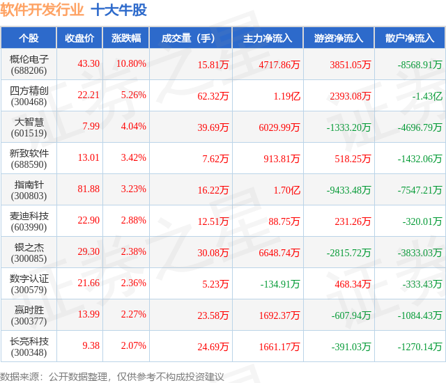 8月21日软件开发行业十大牛股一览(图1)