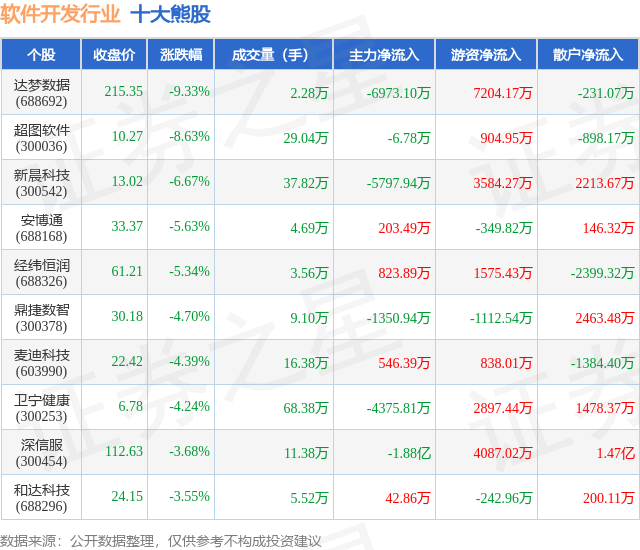 8月26日软件开发行业十大熊股一览(图1)