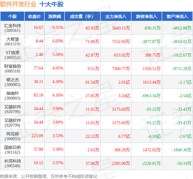8月26日软件开发行业十大牛股一览(图1)