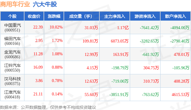 8月27日商用车行业六大牛股一览