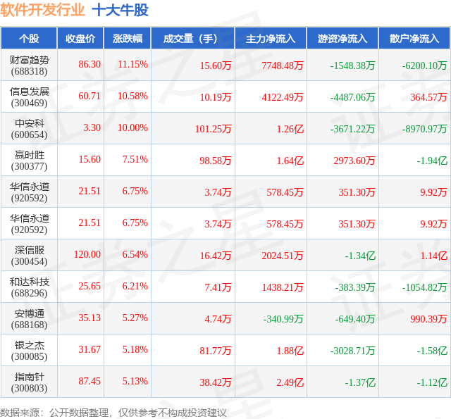 8月27日软件开发行业十大牛股一览(图1)