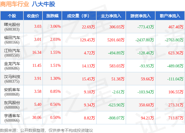 8月28日商用车行业八大牛股一览