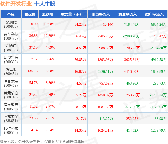9月3日软件开发行业十大牛股一览(图1)