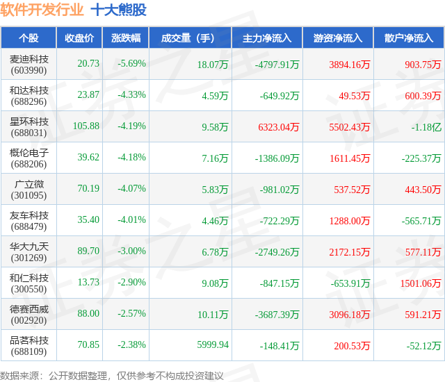 9月4日软件开发行业十大熊股一览(图1)