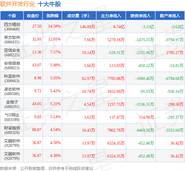 9月4日软件开发行业十大牛股一览(图1)
