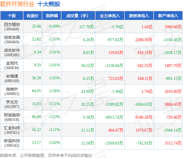 9月7日软件开发行业十大熊股一览(图1)