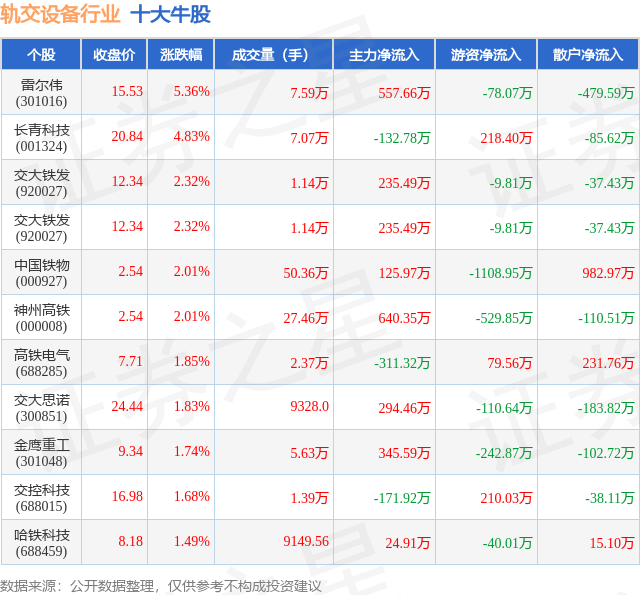 PA视讯中国股份有限公司9月8日轨交设备行业十大牛股一览(图1)
