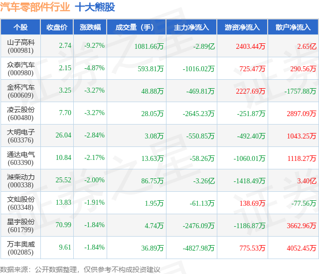 9月16日汽车零部件行业十大熊股一览(图1)