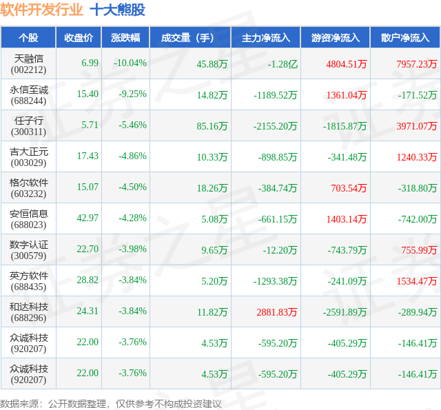 9月16日软件开发行业十大熊股一览(图1)