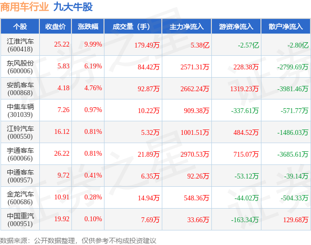 9月28日商用车行业九大牛股一览