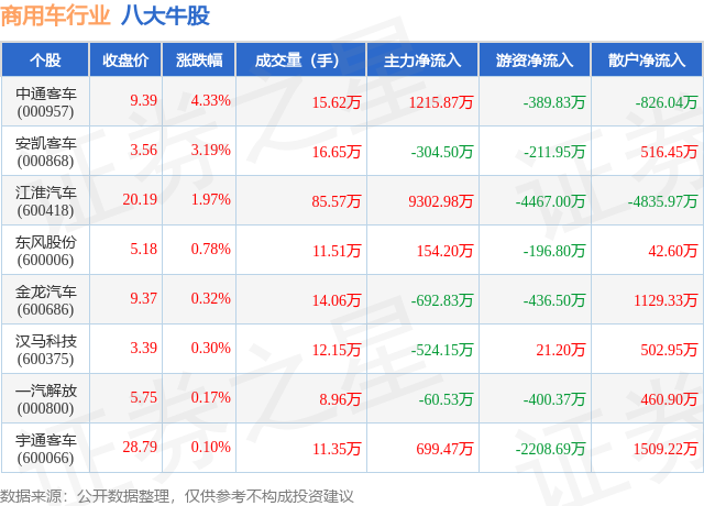 10月28日商用车行业八大牛股一览