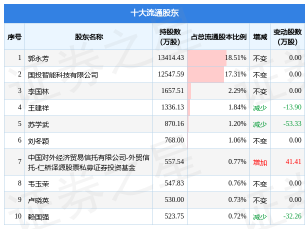 美亚柏科(300188)2022年三季报财报简析,净利润减72147%