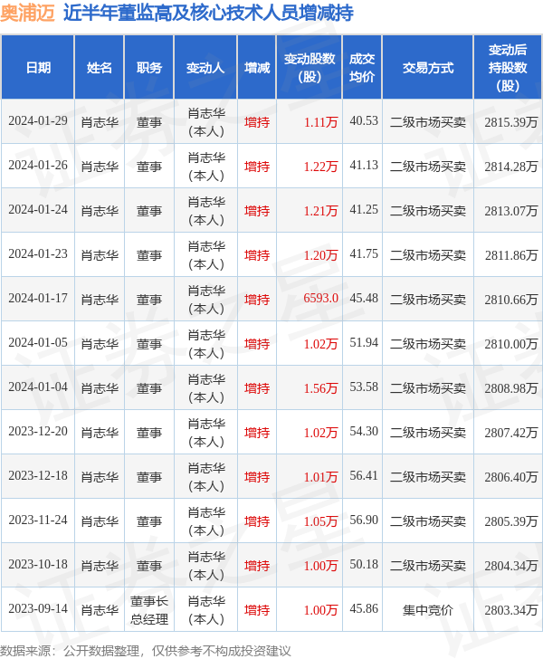 奥浦迈1月29日高管肖志华增持股份合计111万股