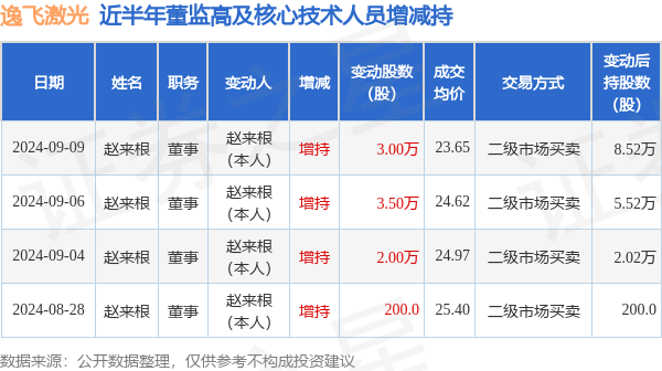 逸飛激光：9月9日高管趙星空體育平臺(tái)來根增持股份合計(jì)3萬(wàn)股(圖1)