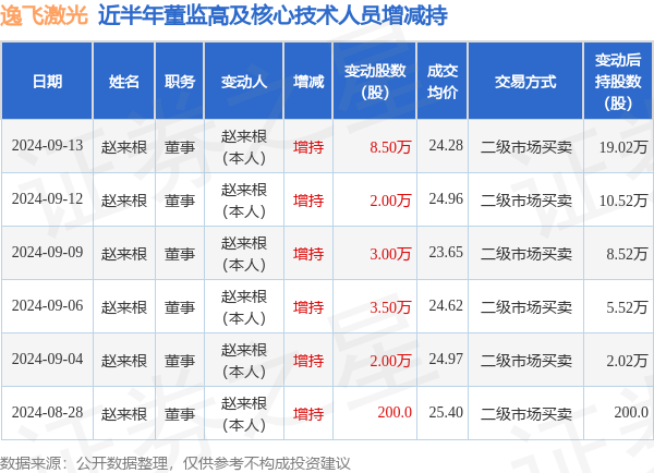 逸飛激光：9月12日至9月13日高管趙來(lái)根增持股份合計(jì)105萬(wàn)股