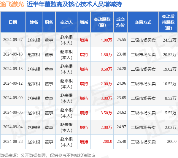 逸飞激光：9月27日高管赵来根增持股份合计4万股