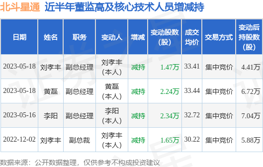 北斗星通5月18日公司高管黄磊刘孝丰减持公司股份合计371万股