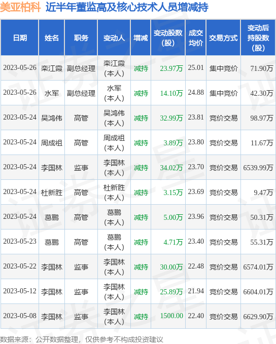 美亚柏科:5月26日公司高管水军,栾江霞减持公司股份合计3807万股