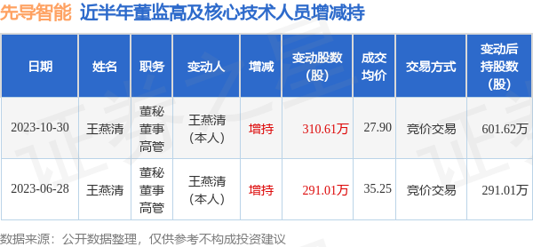 先导智能:10月30日公司高管王燕清增持公司股份合计310.61万股