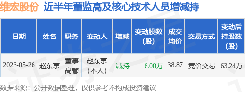 维宏股份5月26日公司高管赵东京减持公司股份合计6万股