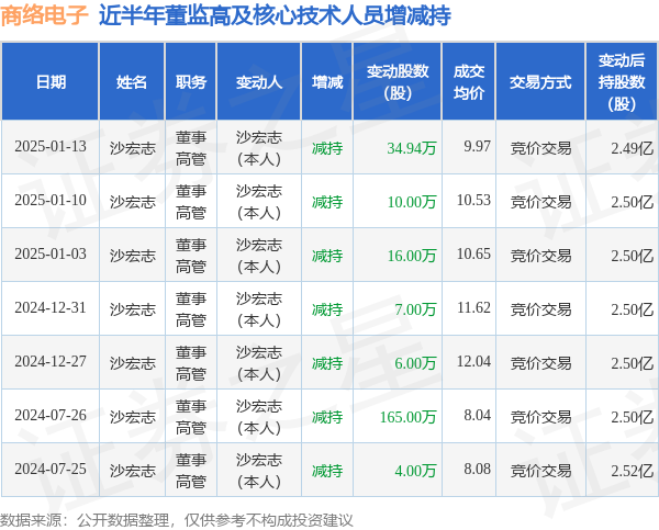 星空体育官网商络电子：1月13日高管沙宏志减持股份合计3494万股(图1)