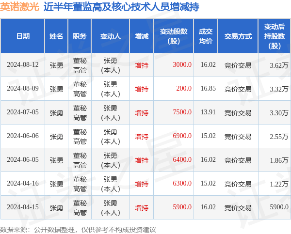 英诺激光：8月12日高管张勇增持股份合计3000股(图1)